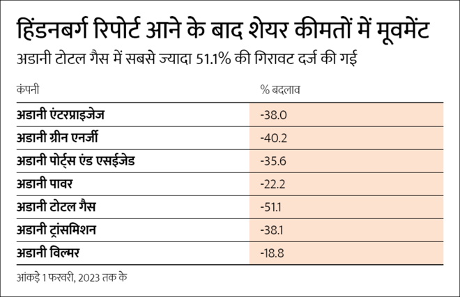 क्‍या आपके म्‍यूचुअल फ़ंड का एक्‍सपोजर भी अडानी ग्रुप में है? 