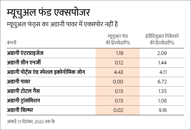 क्‍या आपके म्‍यूचुअल फ़ंड का एक्‍सपोजर भी अडानी ग्रुप में है? 