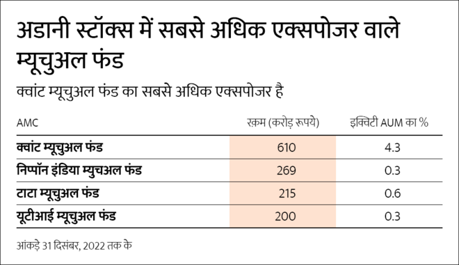 क्‍या आपके म्‍यूचुअल फ़ंड का एक्‍सपोजर भी अडानी ग्रुप में है? 