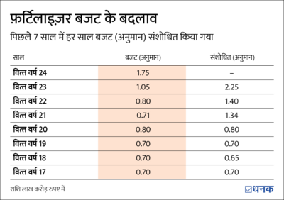 बरक़रार रखें फ़र्टिलाइजर इन्वेस्टमेंट 