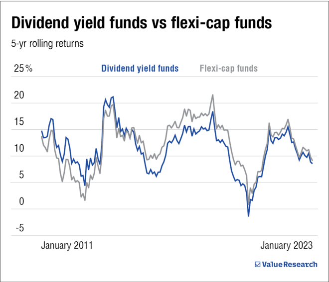 NFO review: SBI Dividend Yield Fund & what you should do