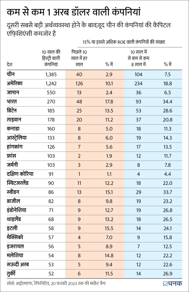 Capital efficiency में भारत अव्‍वल