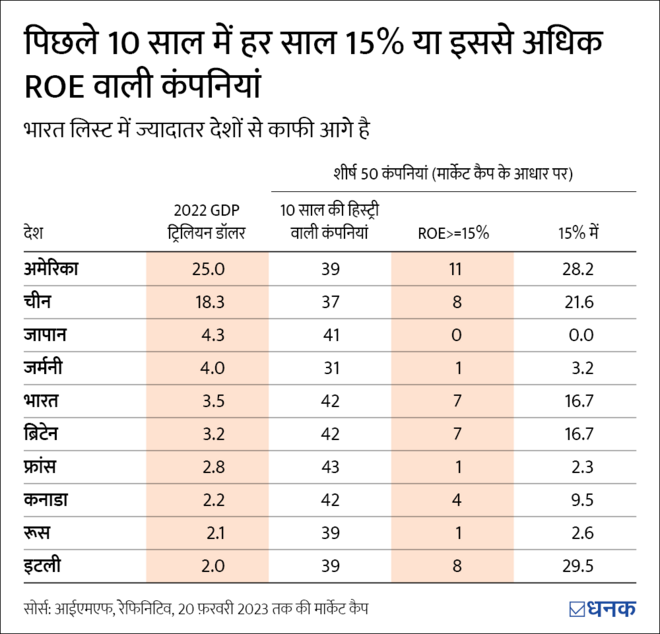 Capital efficiency में भारत अव्‍वल