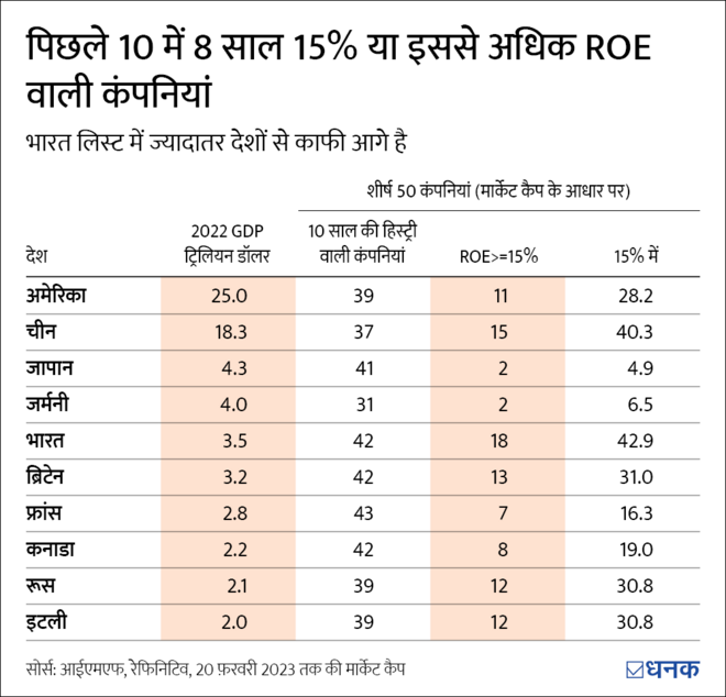 Capital efficiency में भारत अव्‍वल