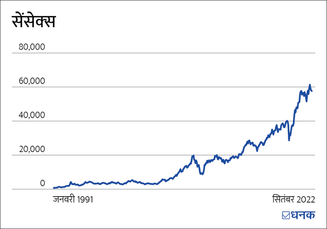 मार्केट का अप-डाउन और आपका इन्वेस्टमेंट