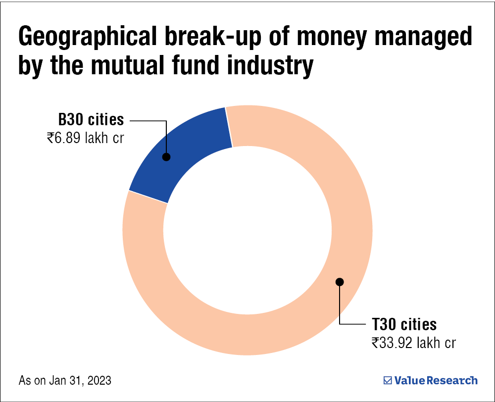 SEBI Suspends Additional Incentive For Selling Mutual Funds In B30 ...