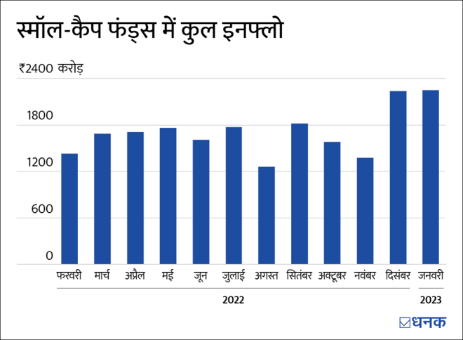 Small Cap Funds: देखन में छोटे लगें, कमाई करें गंभीर...