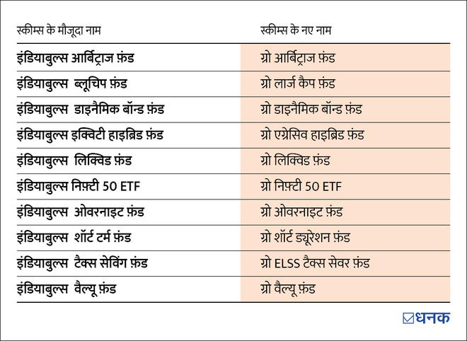 इंडियाबुल्स म्यूचुअल फ़ंड का अधिग्रहण करेगी फिनटेक फर्म  ग्रो