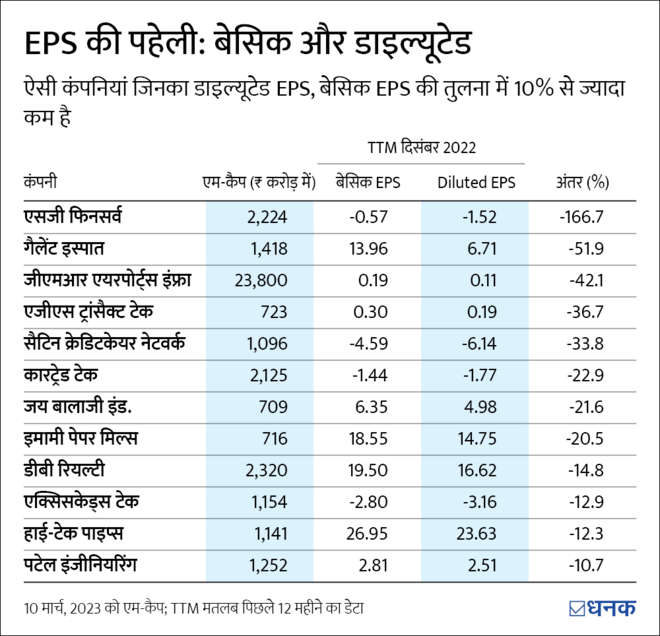 Diluted EPS क्या है?