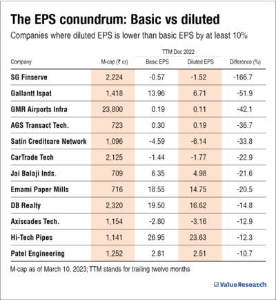 What is diluted EPS?