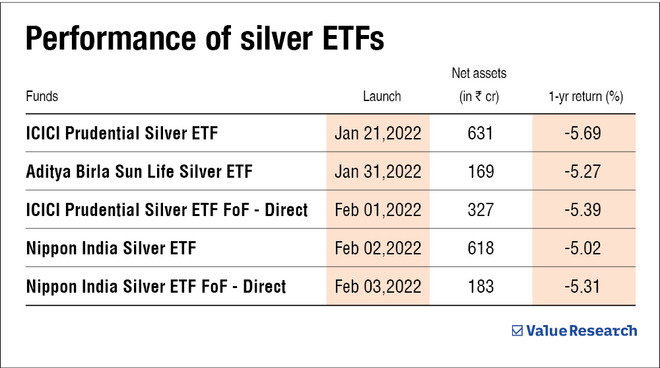 Silver ETFs: Silver funds’ pomp and show fails to glow | Value Research