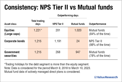 NPS Tier 2 vs mutual funds: A head-to-head comparison