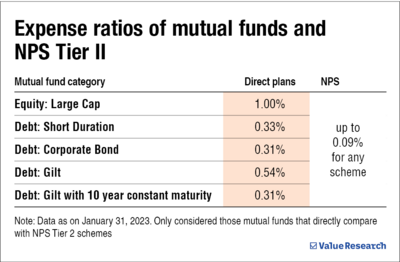 NPS Tier 2 vs mutual funds: A head-to-head comparison