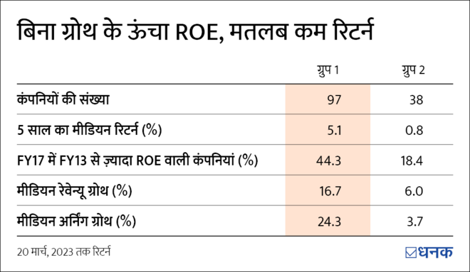 महज़ ROE देखकर अपने पैसे दांव पर न लगाएं