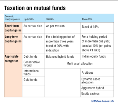 Indexation benefit is gone, debt funds lose tax advantage