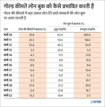 गोल्‍ड लोन कंपनियों की क्यों नहीं हो रही 'चांदी'?