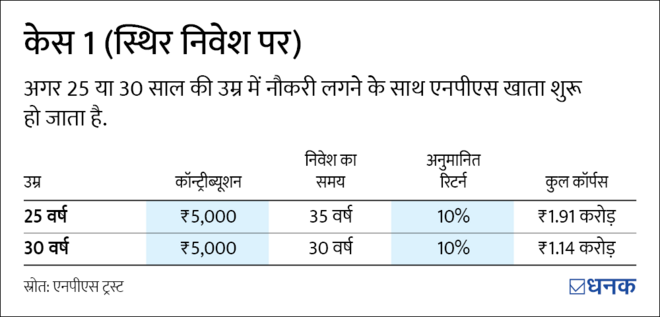 NPS में कौन सा ऑप्शन आपके लिए है बेहतर