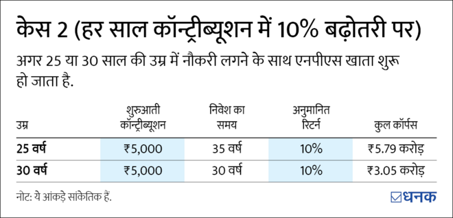 NPS में कौन सा ऑप्शन आपके लिए है बेहतर