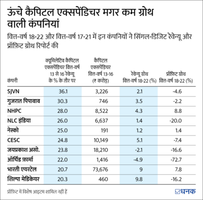 हर कैपिटल एक्सपेंडिचर से नहीं मिलती ग्रोथ