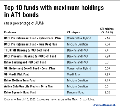 Volatility ahead for debt funds with exposure to AT1 bonds