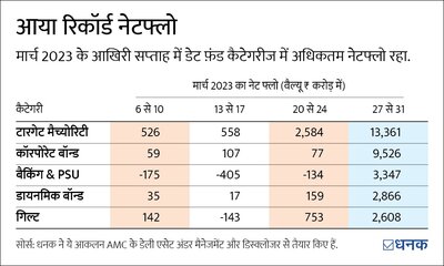 डेट फ़ंड: ख़ूब बरसा पैसा