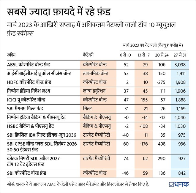 डेट फ़ंड: ख़ूब बरसा पैसा