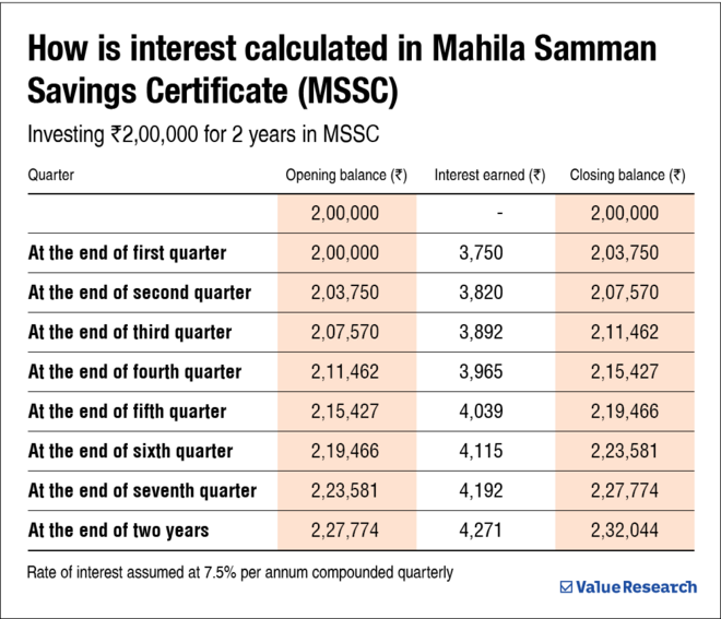 Mahila Samman Savings Certificate All You Need To Know Value Research 1682