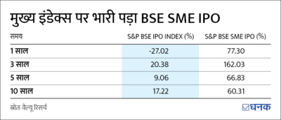 कितने अच्छे हैं SME IPO?