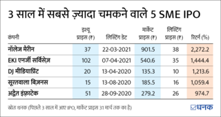 कितने अच्छे हैं SME IPO?