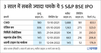 कितने अच्छे हैं SME IPO?