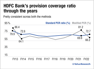 A new approach to provision coverage ratio