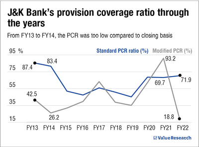 A new approach to provision coverage ratio