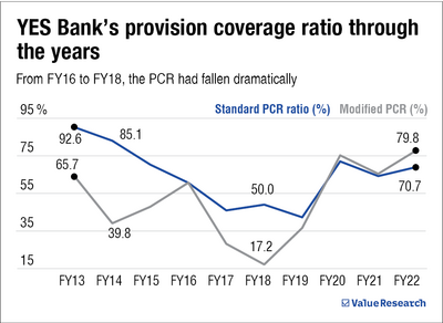 A new approach to provision coverage ratio