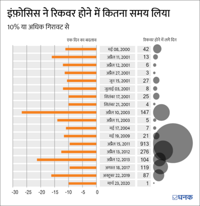 Infosys: झटके के साथ खत्‍म हुआ फाइनेंशियल ईयर