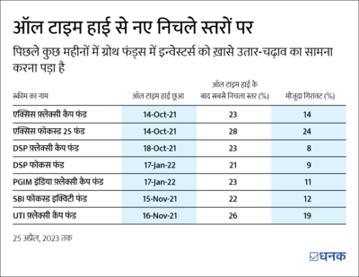 पहले आसमान में फिर ज़मीन पर, अब कैसी होगी ग्रोथ फ़ंड्स की कहानी?