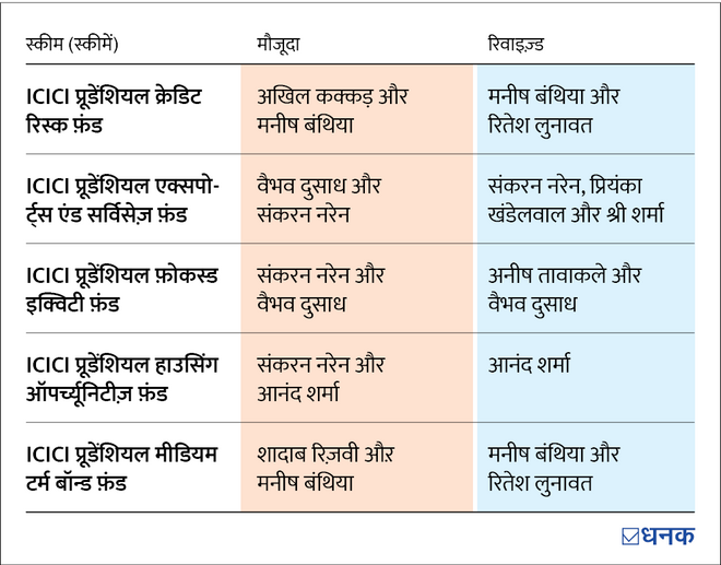 ICICI प्रूडेंशियल म्यूचुअल फ़ंड की कुछ स्कीम के बदले फ़ंड मैनेजर