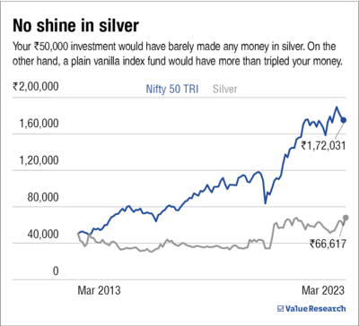 Time to invest in silver?