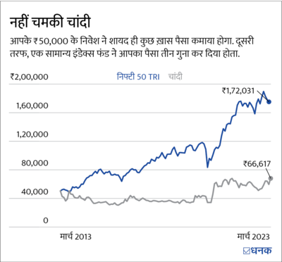 Silver prices: क्या चांदी में निवेश का आ गया समय?