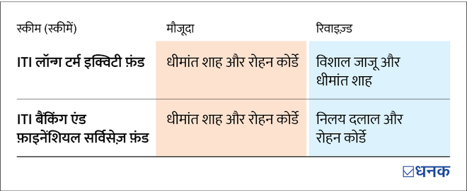 ITI म्यूचुअल फ़ंड की दो स्कीमों में फ़ंड मैनेजर बदले