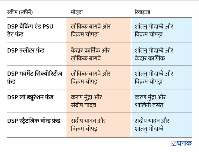 DSP म्यूचुअल फ़ंड की कुछ स्कीमों के फ़ंड मैनेजरों में बदलाव