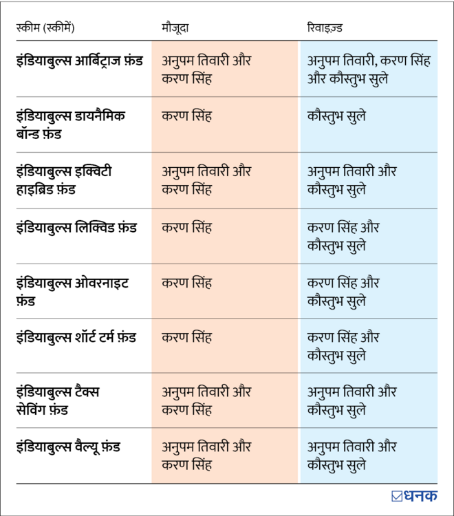 इंडियाबुल्स म्यूचुअल फ़ंड की कुछ स्कीमों के लिए फ़ंड मैनेजर बदले