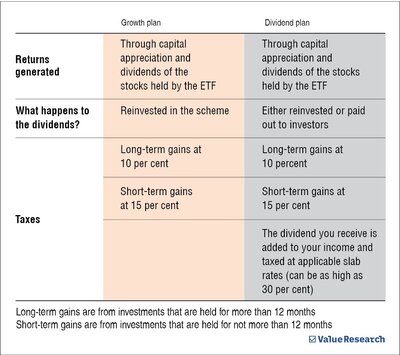 Understanding ETFs And Their Dividends | Value Research