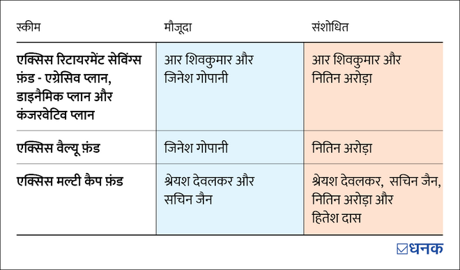 Axis म्यूचुअल फ़ंड के कुछ फ़ंड को अब नितिन अरोड़ा करेंगे मैनेज