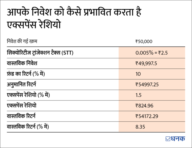 आपके म्यूचुअल फ़ंड के फ़ायदे में कितनी सेंध लगाता है एक्सपेंस रेशियो