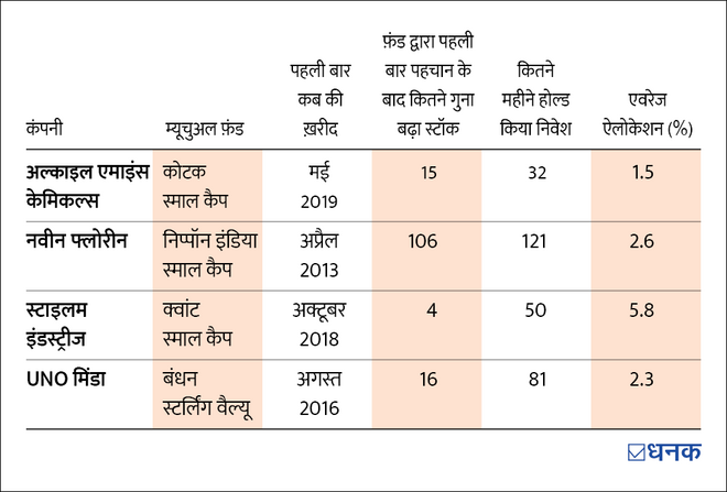 इन म्यूचुअल फ़ंड्स के हाथ लगा 100 गुना बढ़ने वाले शेयरों का जैकपॉट