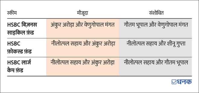 HSBC म्यूचुअल फ़ंड की कुछ स्कीम्स के फ़ंड मैनेजर बदले