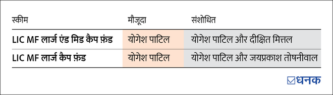 LIC म्यूचुअल फ़ंड की दो स्कीम्स के फ़ंड मैनेजर बदले