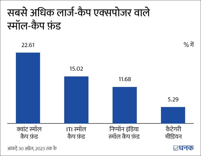 स्मॉल-कैप फ़ंड्स जिनका काफ़ी पैसा लार्ज-कैप में लगा है