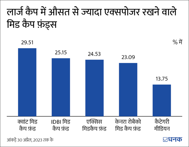 लार्ज-कैप जिनका काफ़ी पैसा मिड-कैप फ़ंड में लगा है