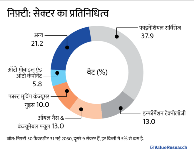 NASDAQ क्या NIFTY से बेहतर है?